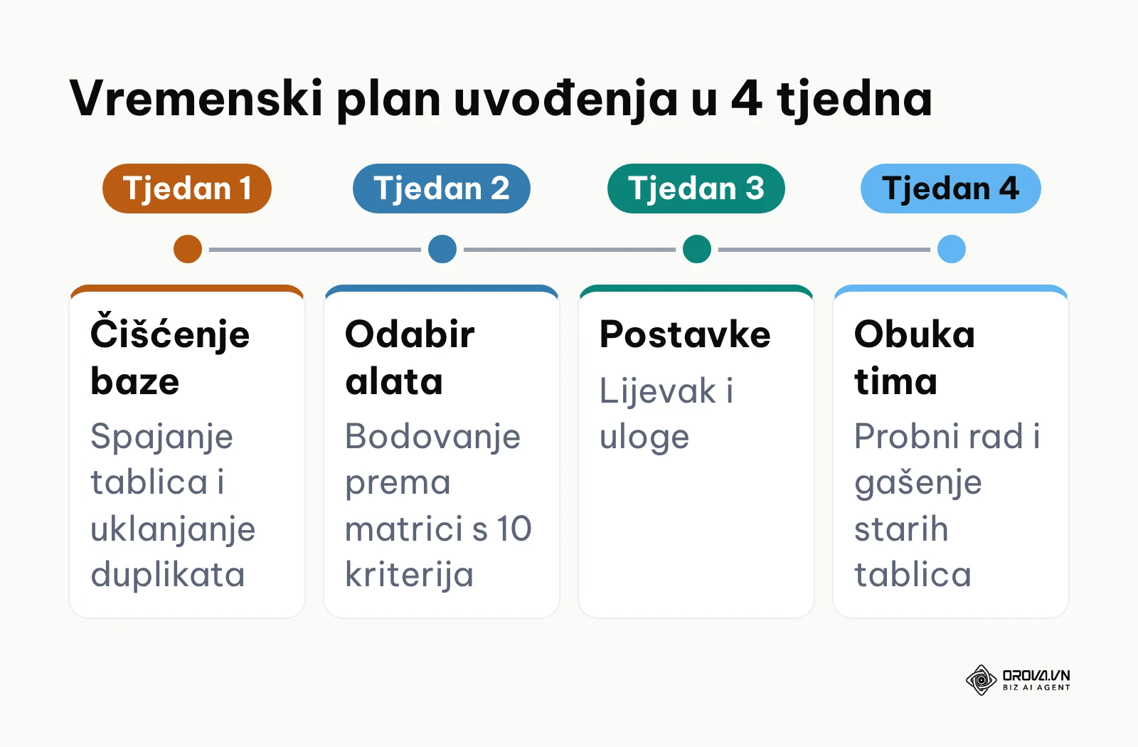 Vremenska crta s četiri faze implementacije softvera za prodaju tijekom mjesec dana.