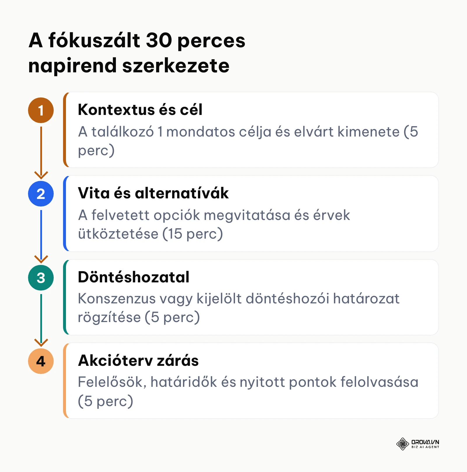 Folyamatábra a hatékony 30 perces online megbeszélés időbeli felosztásáról és napirendjéről.