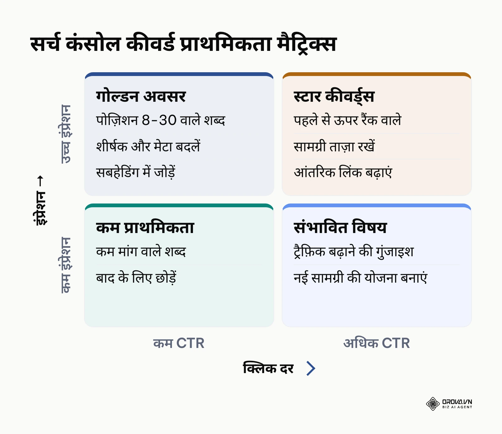 सर्च कंसोल मैट्रिक्स: इंप्रेशन और CTR के आधार पर कीवर्ड्स को प्राथमिकता देने का 4-ब्लॉक ग्रिड
