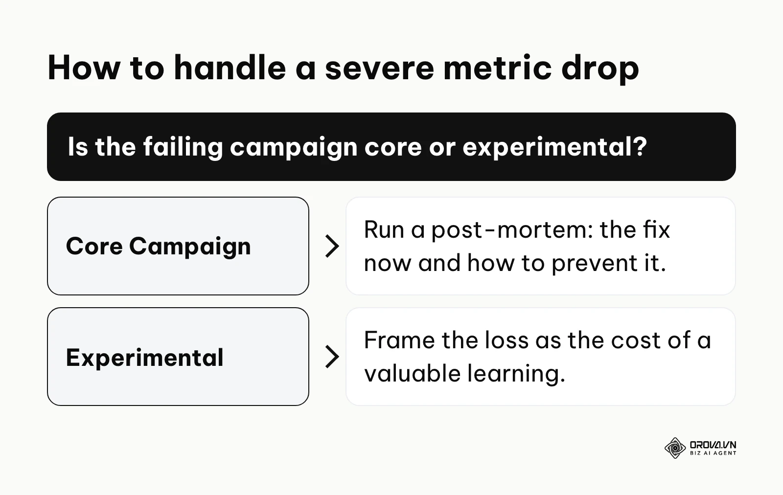 Decision tree on how to report bad metrics based on whether the campaign is core or experimental.