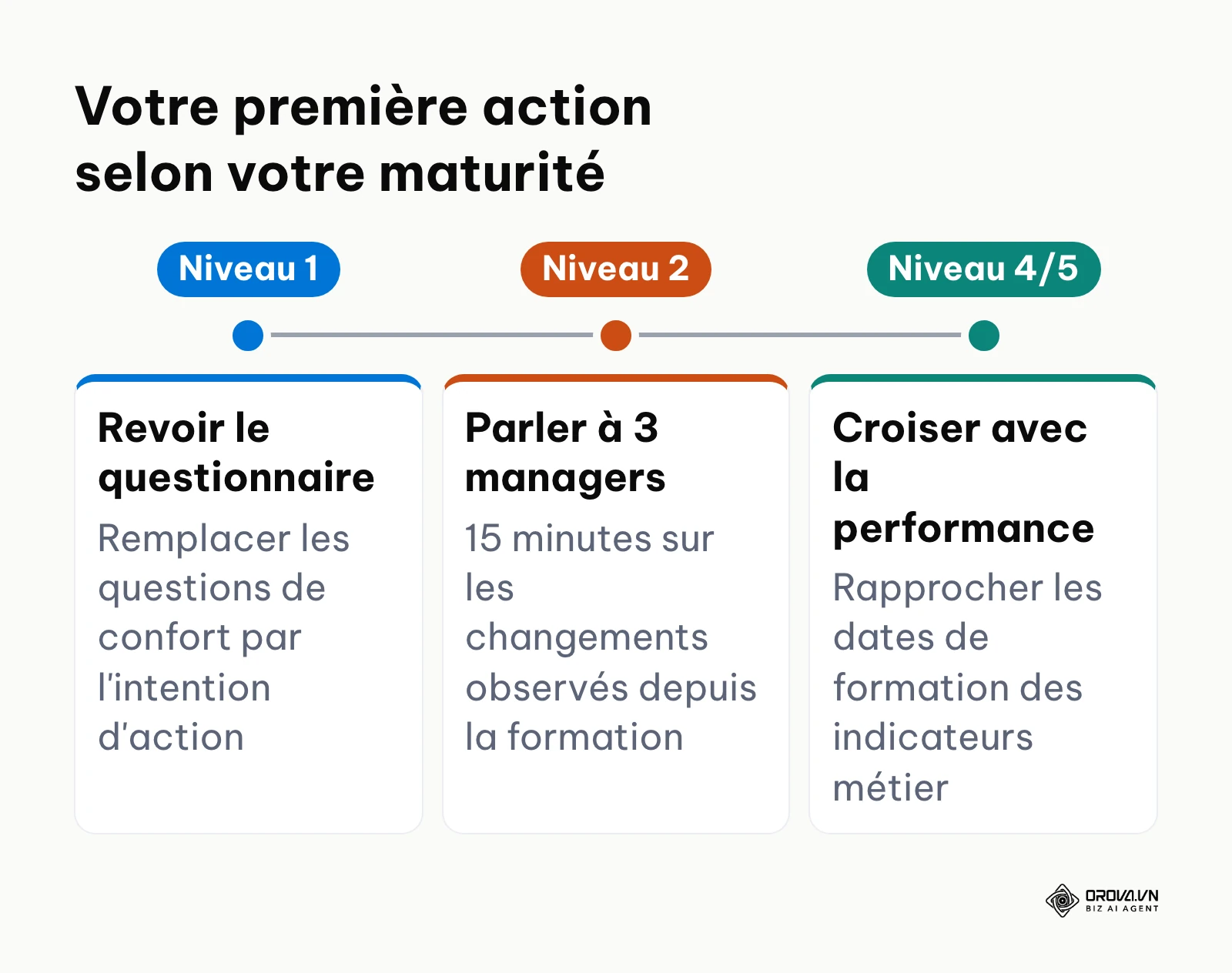 Trois points de départ selon le niveau d'évaluation déjà atteint par l'entreprise.