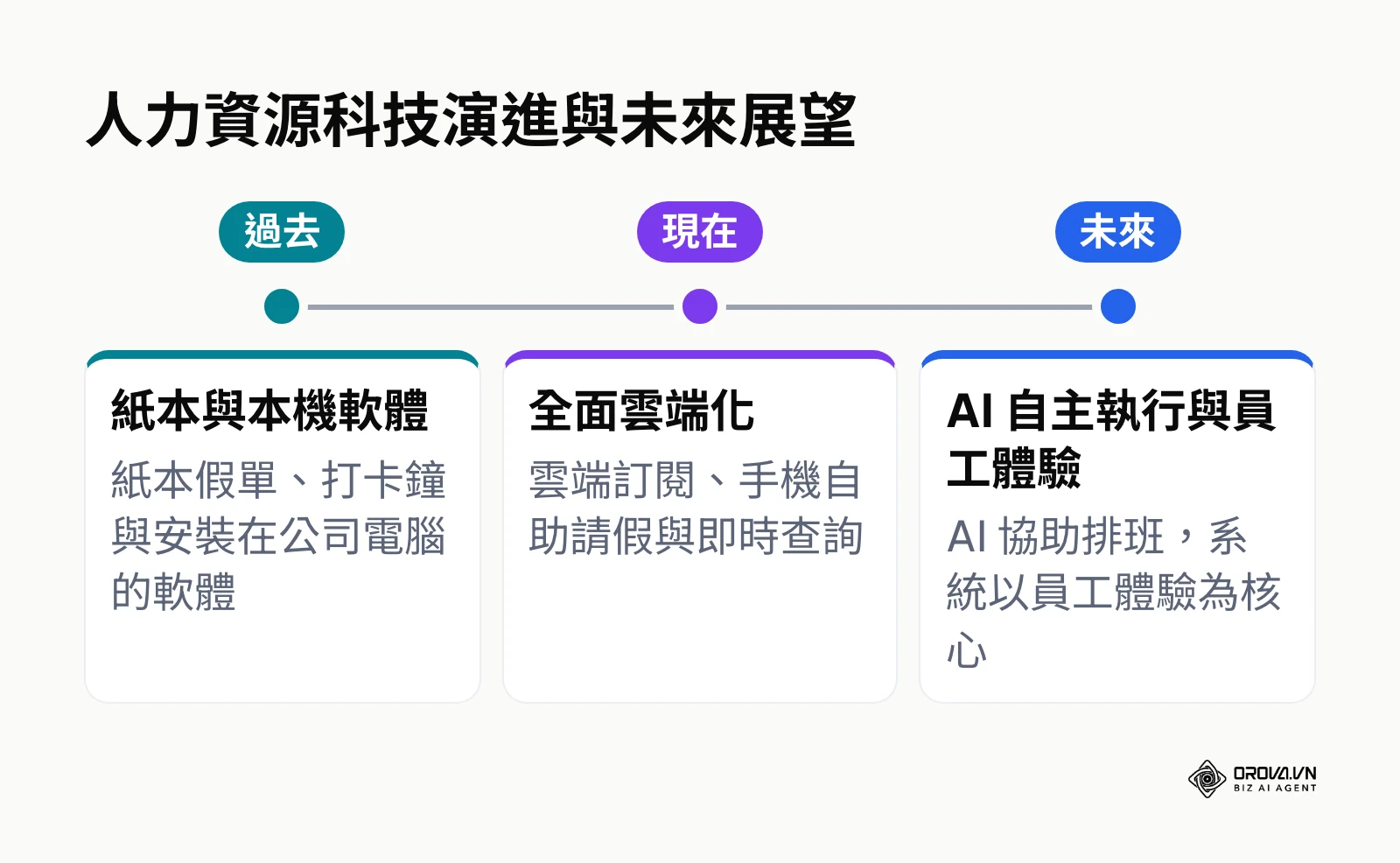 人力資源科技從數位化走向 AI 自主化的時間軸