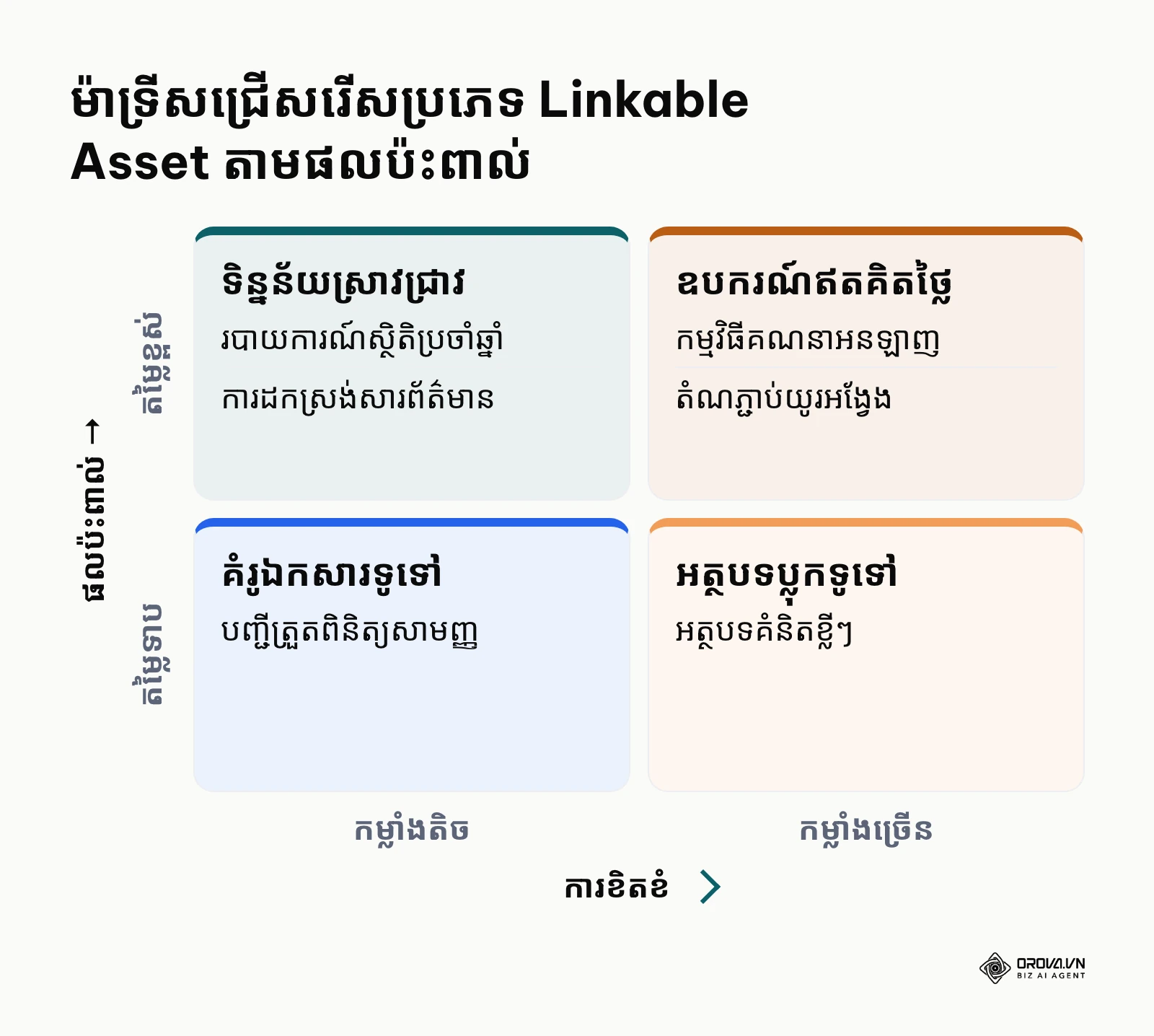 ម៉ាទ្រីស ២x២ ប្រៀបធៀបការខិតខំ និងតម្លៃទាក់ទាញតំណភ្ជាប់