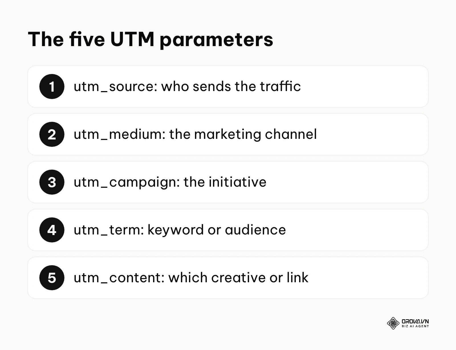 Numbered list of the five UTM parameters and what each one identifies.