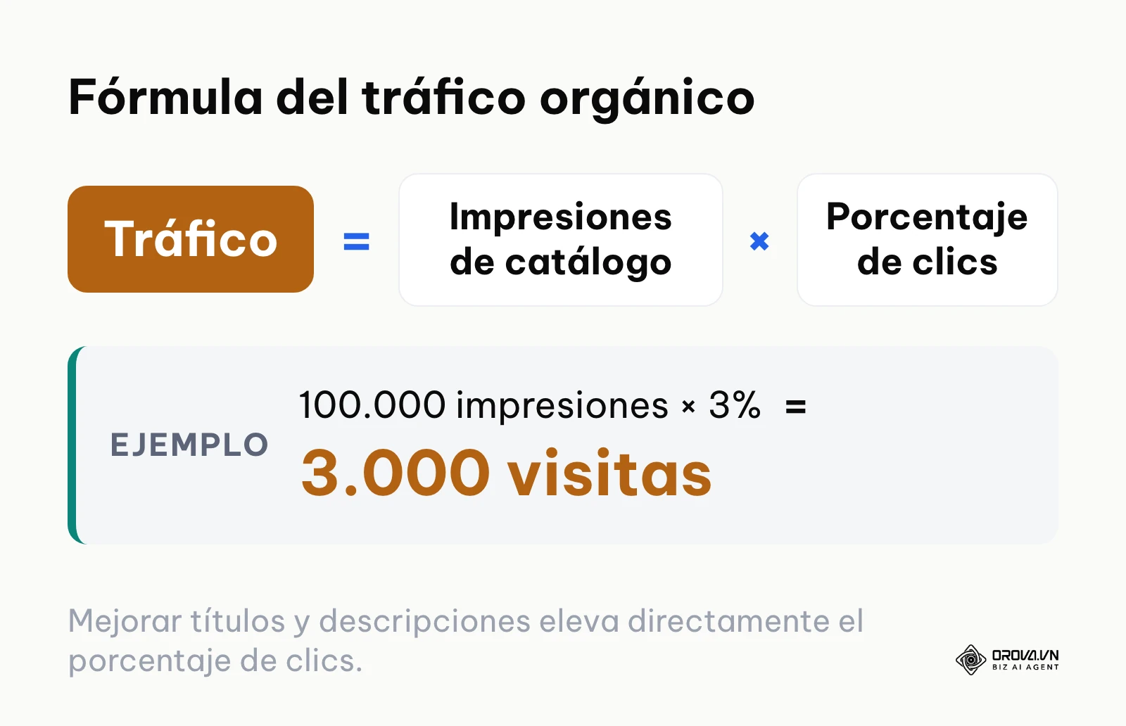 Ecuación que demuestra cómo las impresiones multiplicadas por el porcentaje de clics generan tráfico.