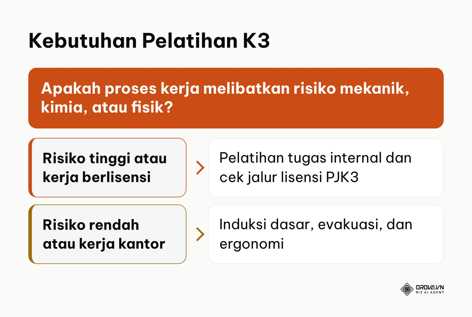 Bagan keputusan alur penentuan kebutuhan pelatihan K3 berdasarkan profil risiko kerja.