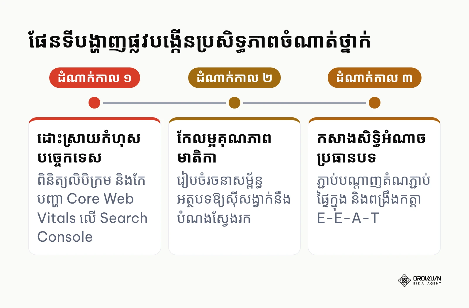 បន្ទាត់ពេលវេលាបង្ហាញដំណាក់កាលកែលម្អគេហទំព័រឱ្យស្របតាមកត្តាចំណាត់ថ្នាក់