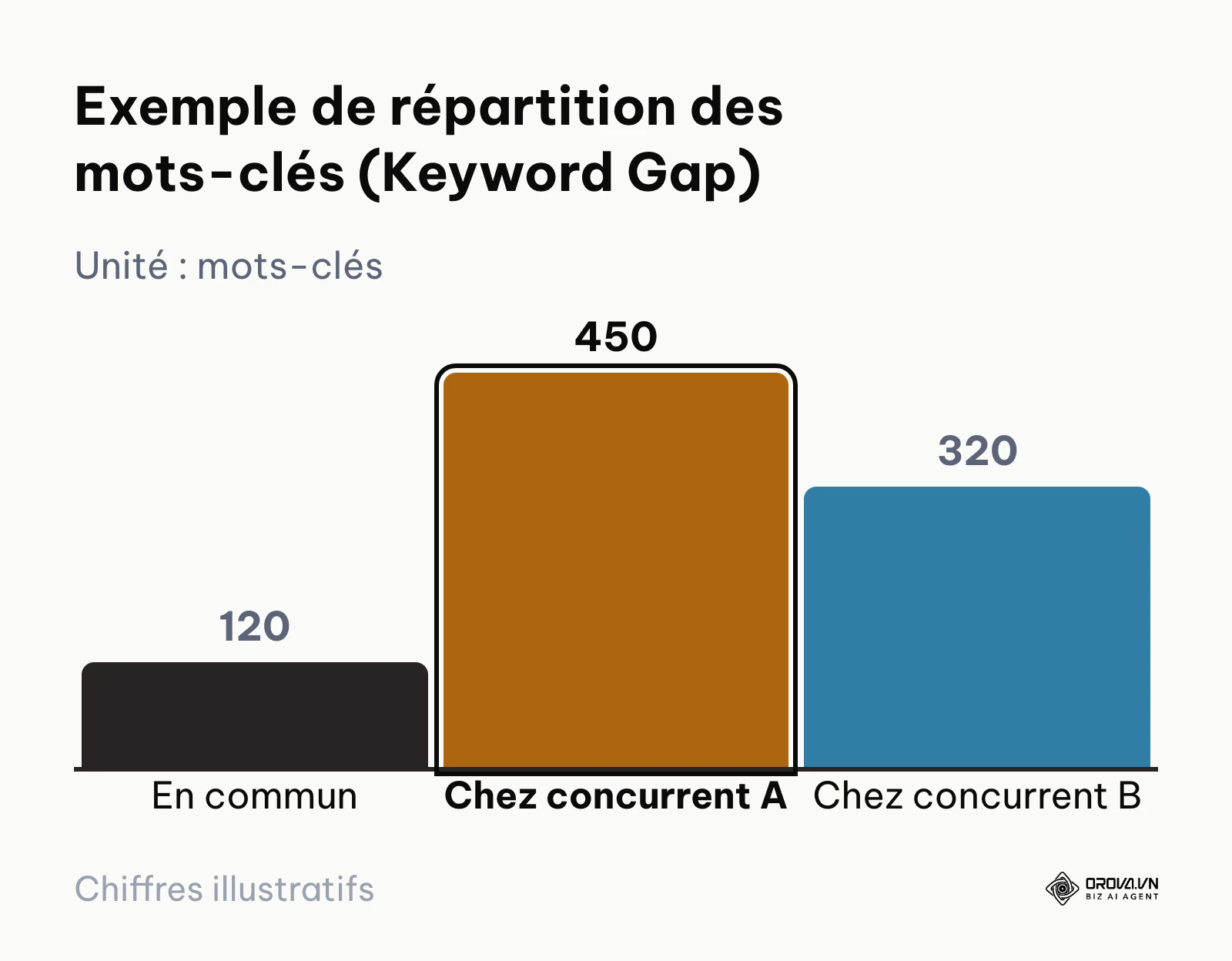 Graphique illustrant le nombre de mots-clés communs et manquants