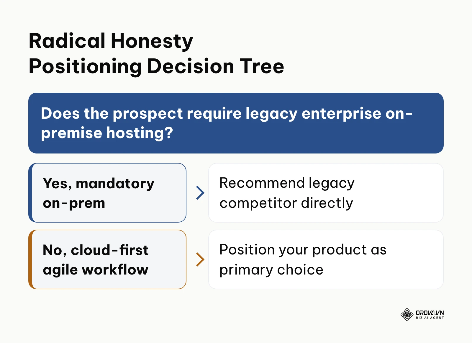 Decision tree illustrating when to recommend your software versus when to transparently recommend a competitor.