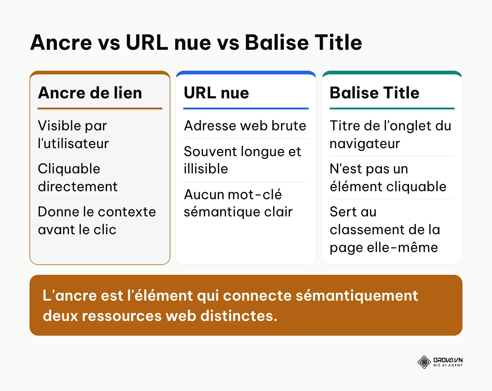 Tableau comparatif entre l'ancre de lien, l'URL nue et la balise title