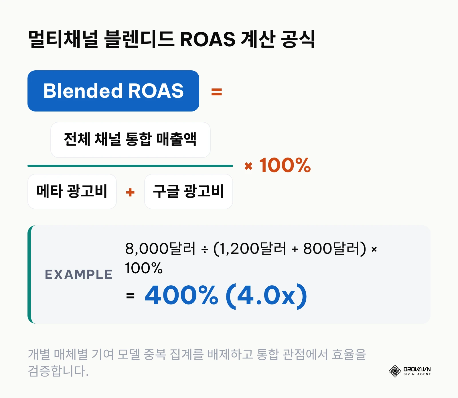 멀티채널 블렌디드 ROAS의 분자 및 분모 구성 요소를 설명하는 계산 공식 다이어그램