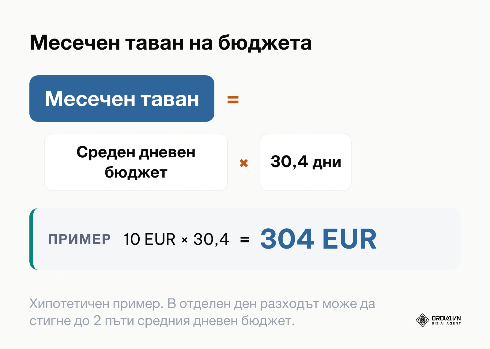 Формула за месечния таван на разходите в Google Ads: среден дневен бюджет по 30,4