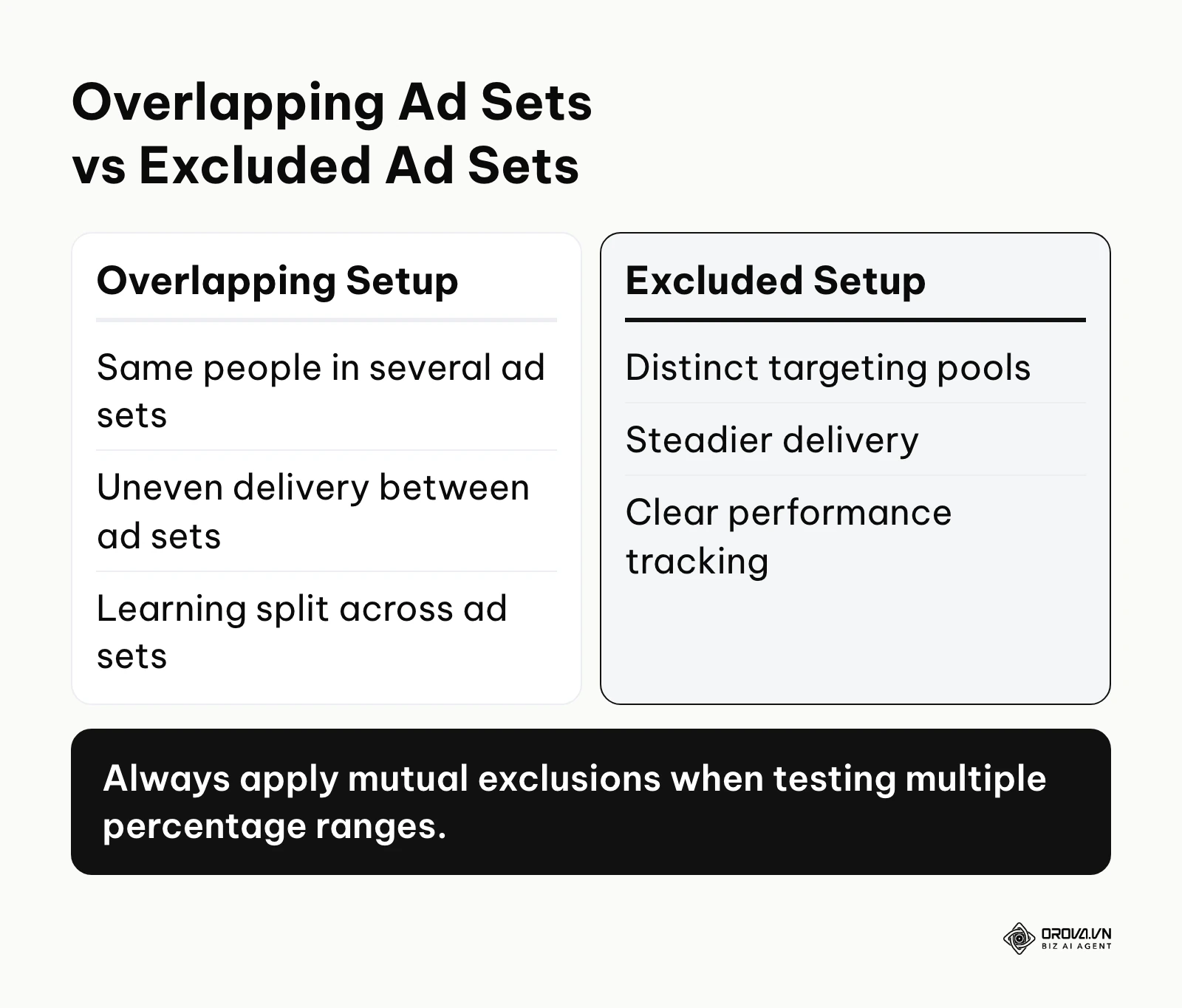 Comparison between poorly structured overlapping ad sets and correctly excluded ad sets.