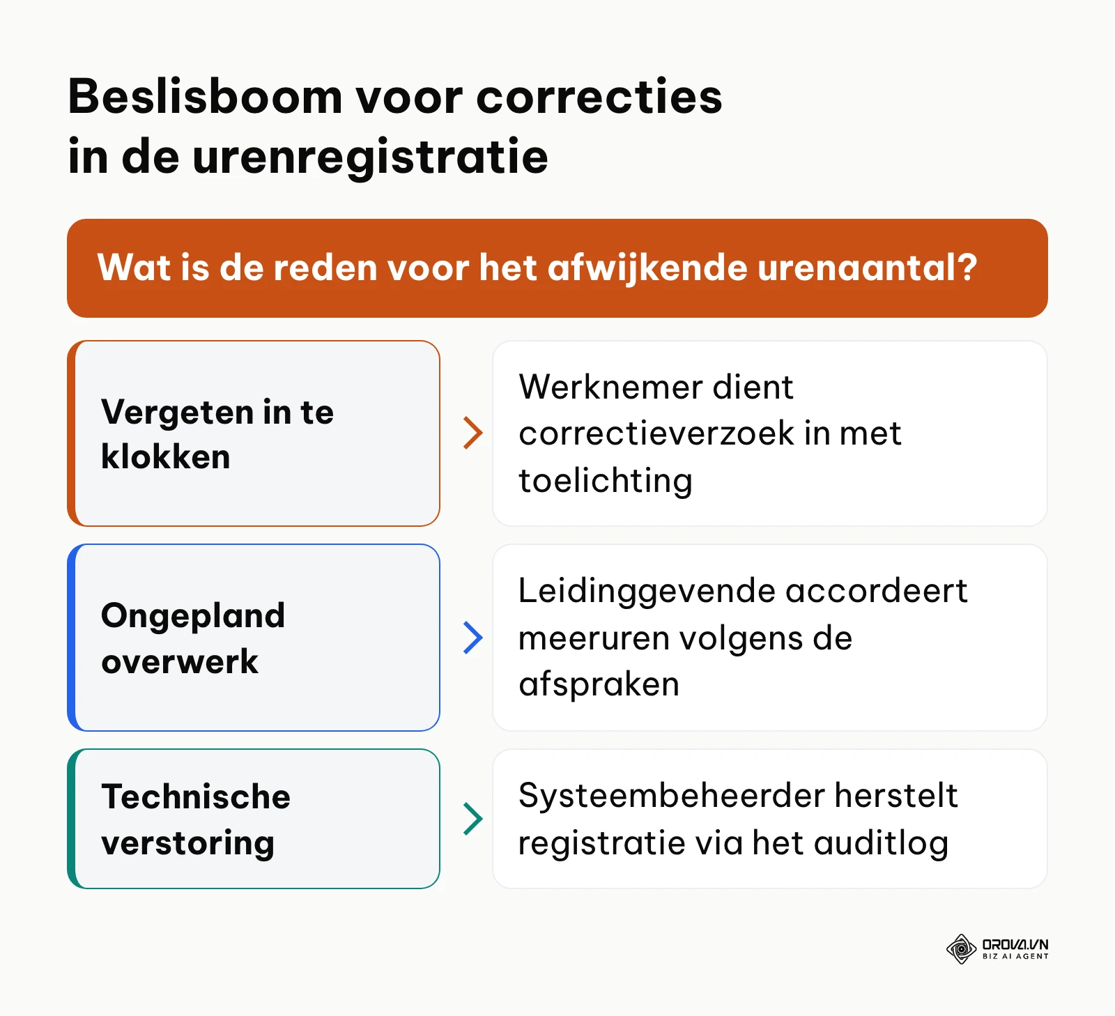 Beslisboom voor de afhandeling van urencorrecties en vergeten inklokmomenten