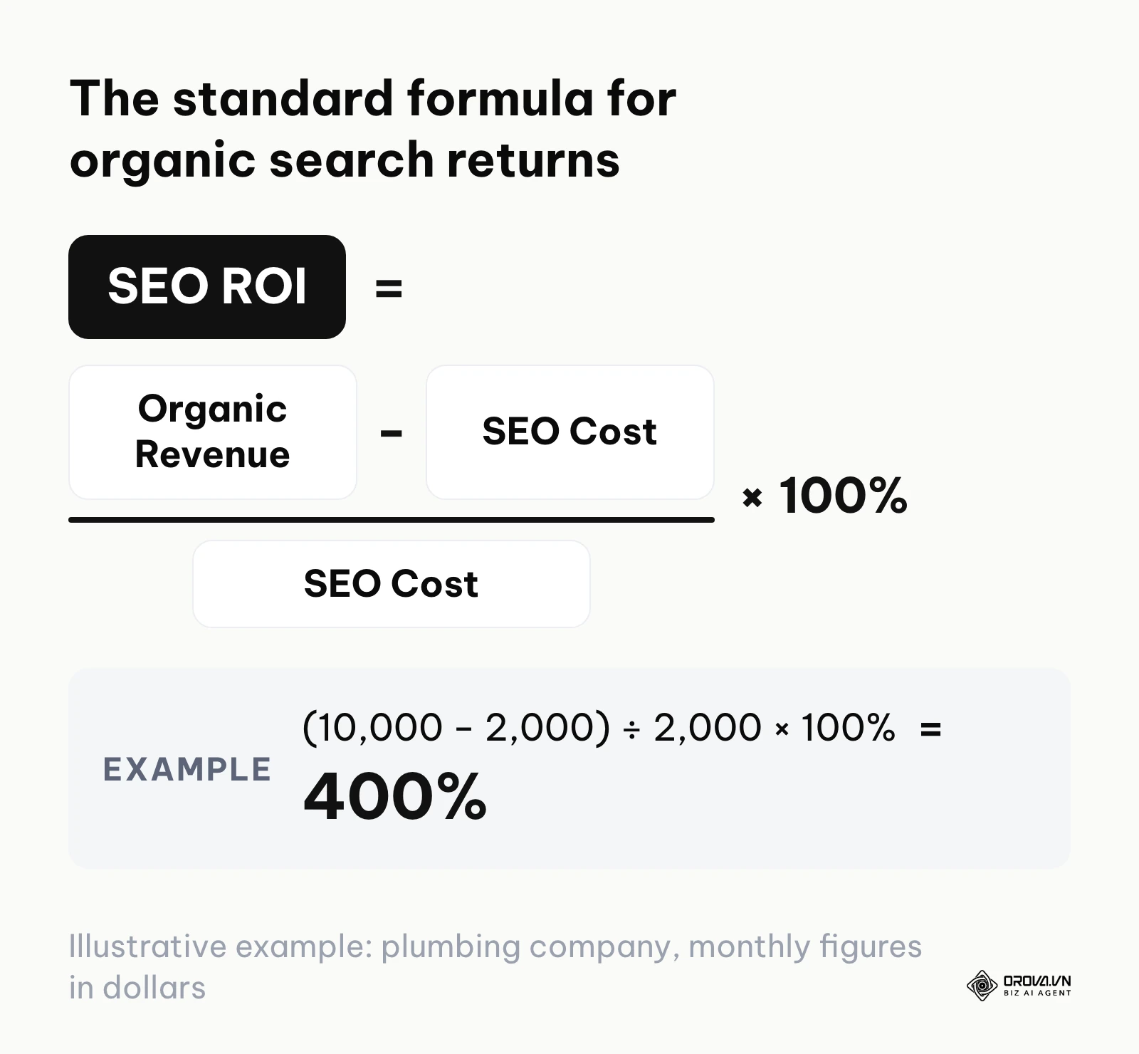 Formula showing organic revenue minus cost, divided by cost