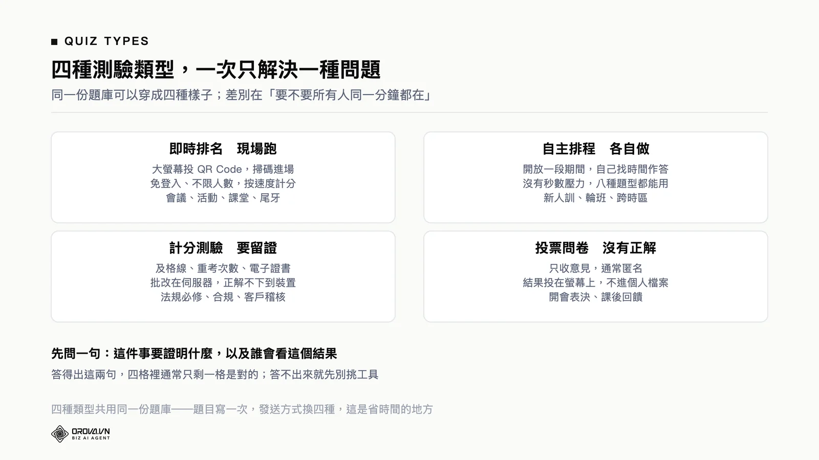 四種測驗類型的分工圖：即時排名、自主排程、計分測驗加證書、投票問卷，各自標示適用場合與限制