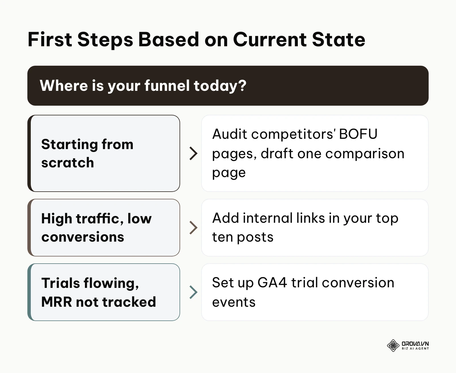 Decision guide for the first action to take based on the current state of your SaaS SEO funnel