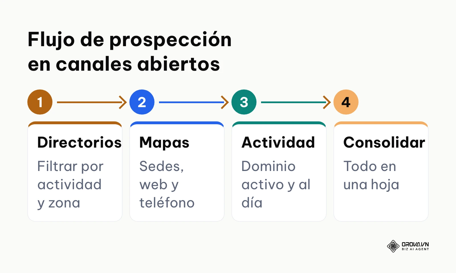 Proceso secuencial de prospección de datos en fuentes abiertas.
