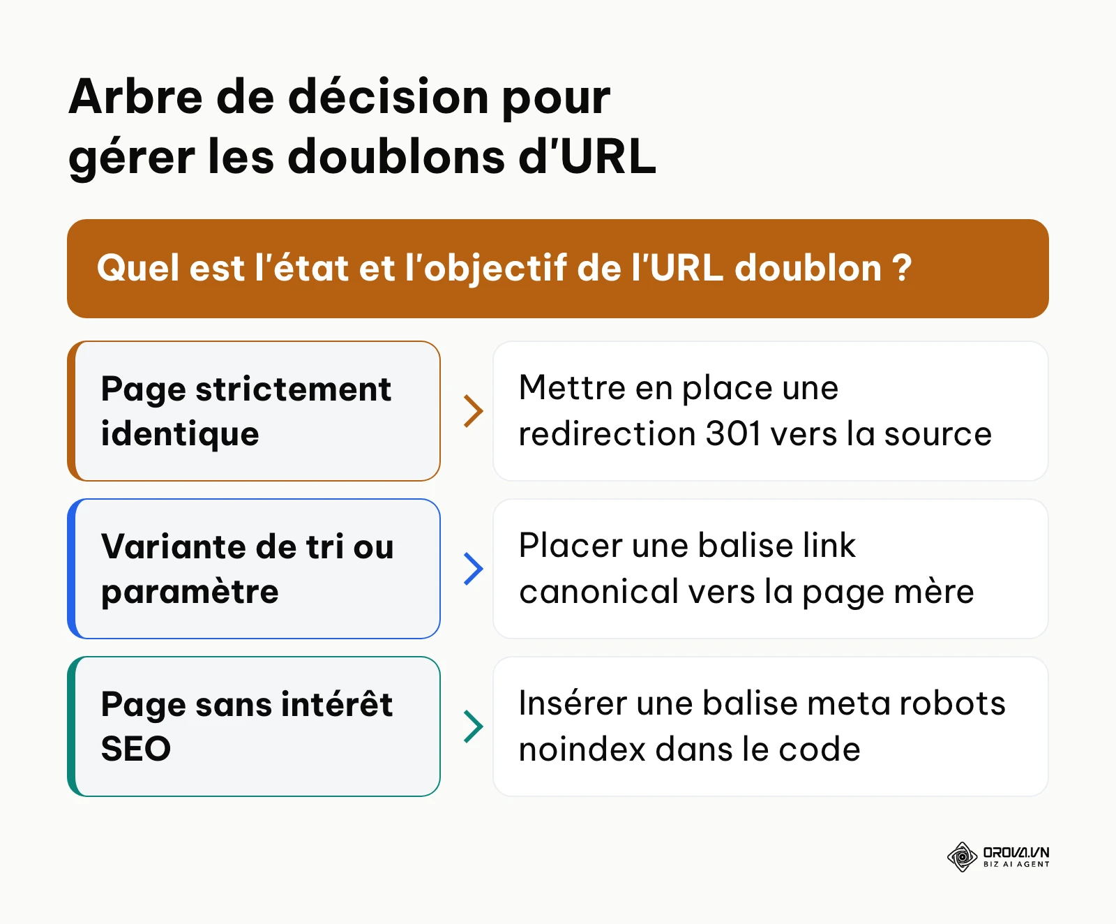 Arbre décisionnel guidant le choix entre redirection 301, balise canonical ou noindex