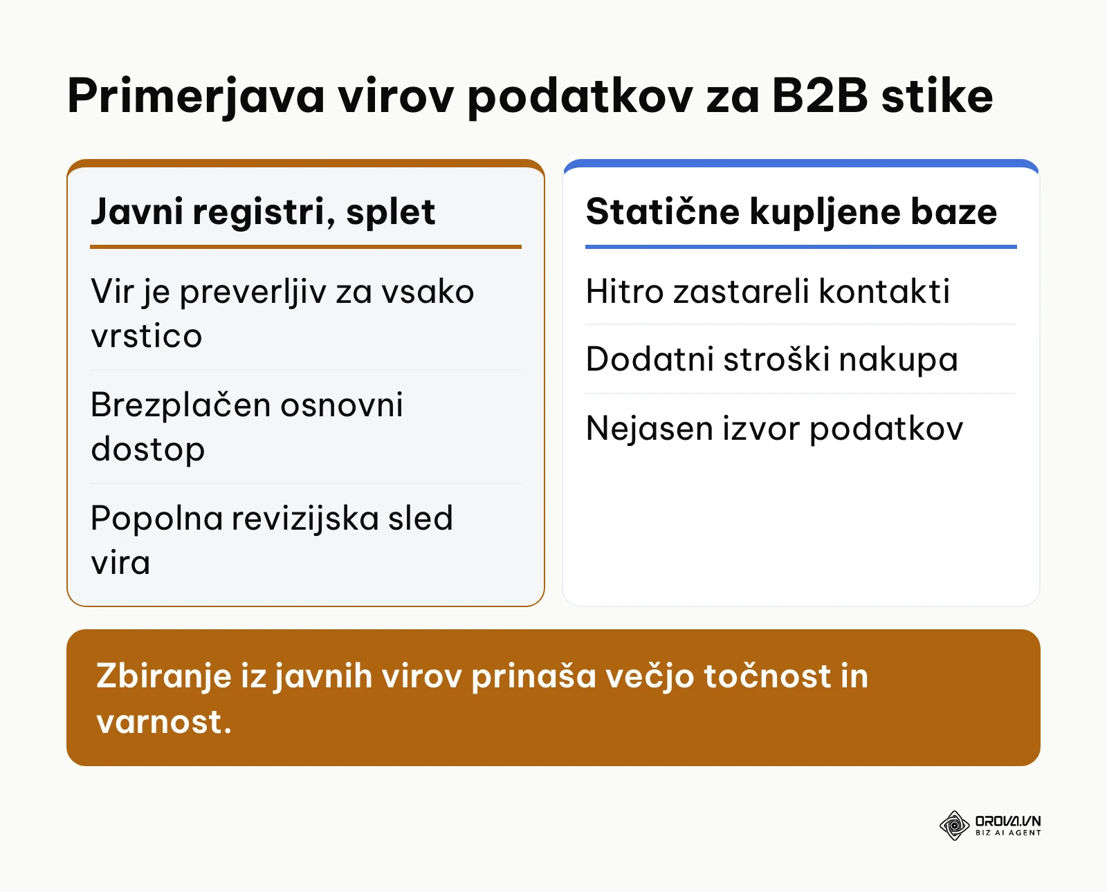 Primerjava med zbiranjem podatkov iz javnih virov in nakupom statičnih baz