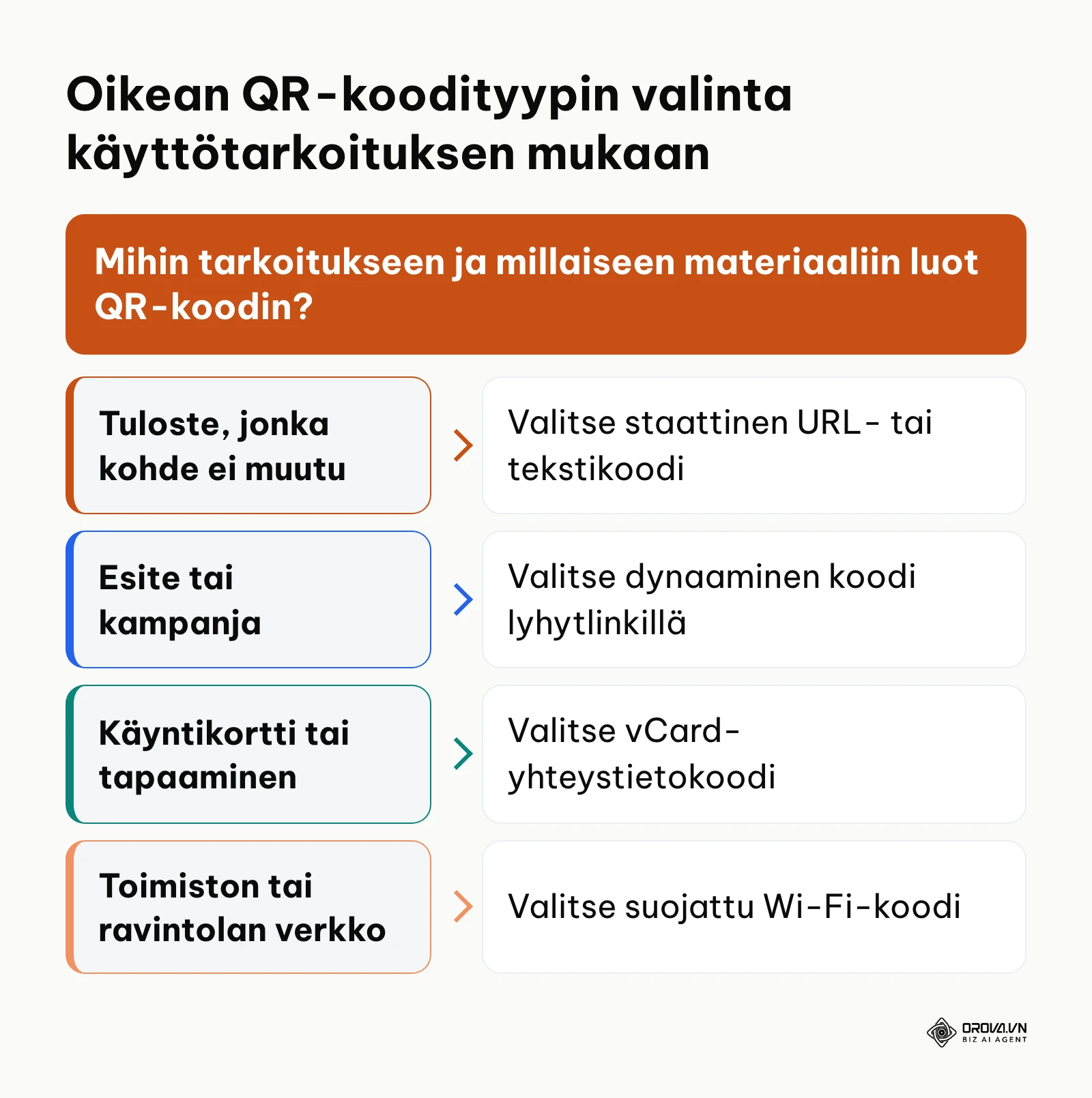 Kaavio oikean QR-koodityypin valintaan käyttötarkoituksen mukaan