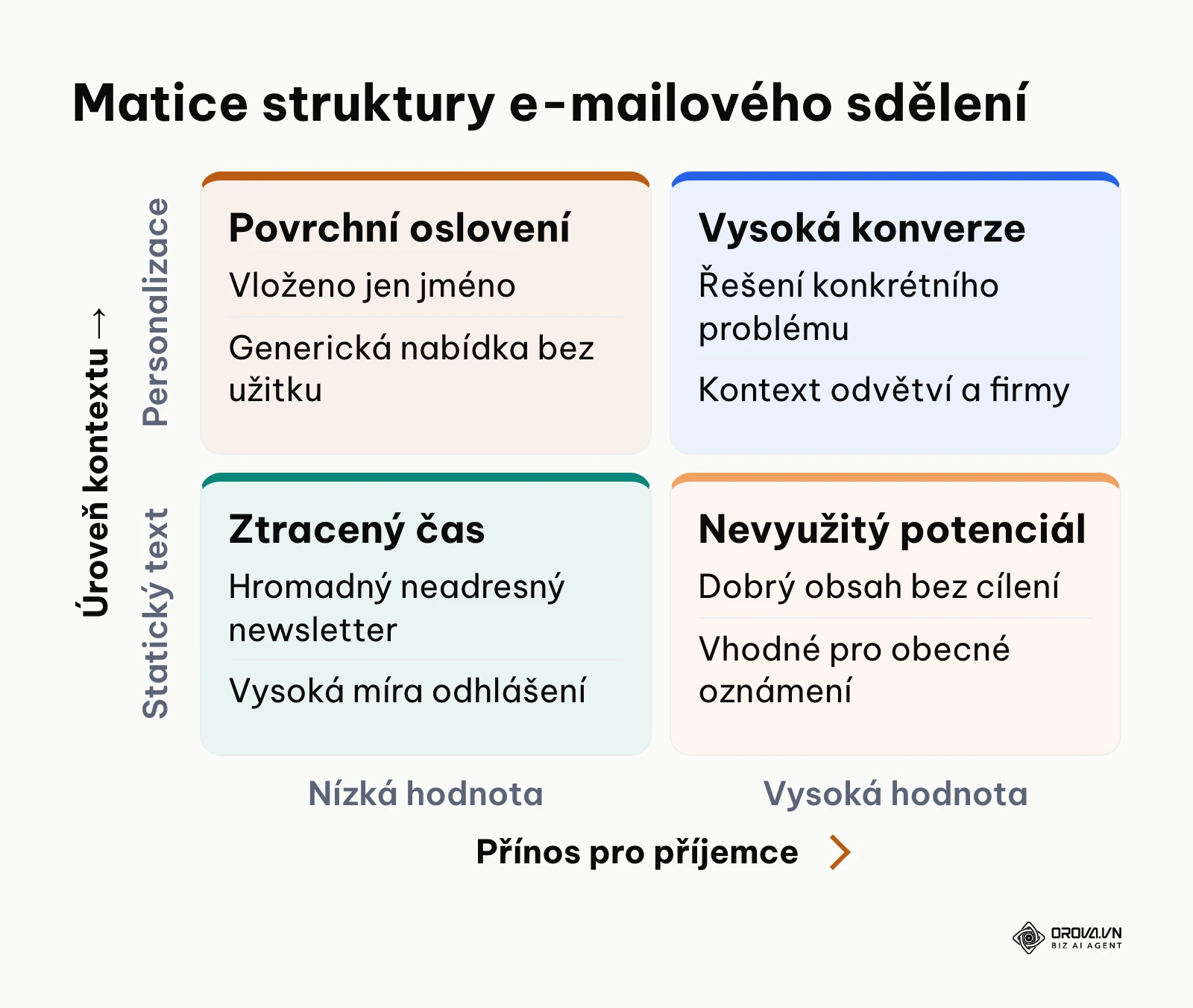 Matice hodnoty a míry personalizace e-mailových zpráv pro maximalizaci obchodních odpovědí