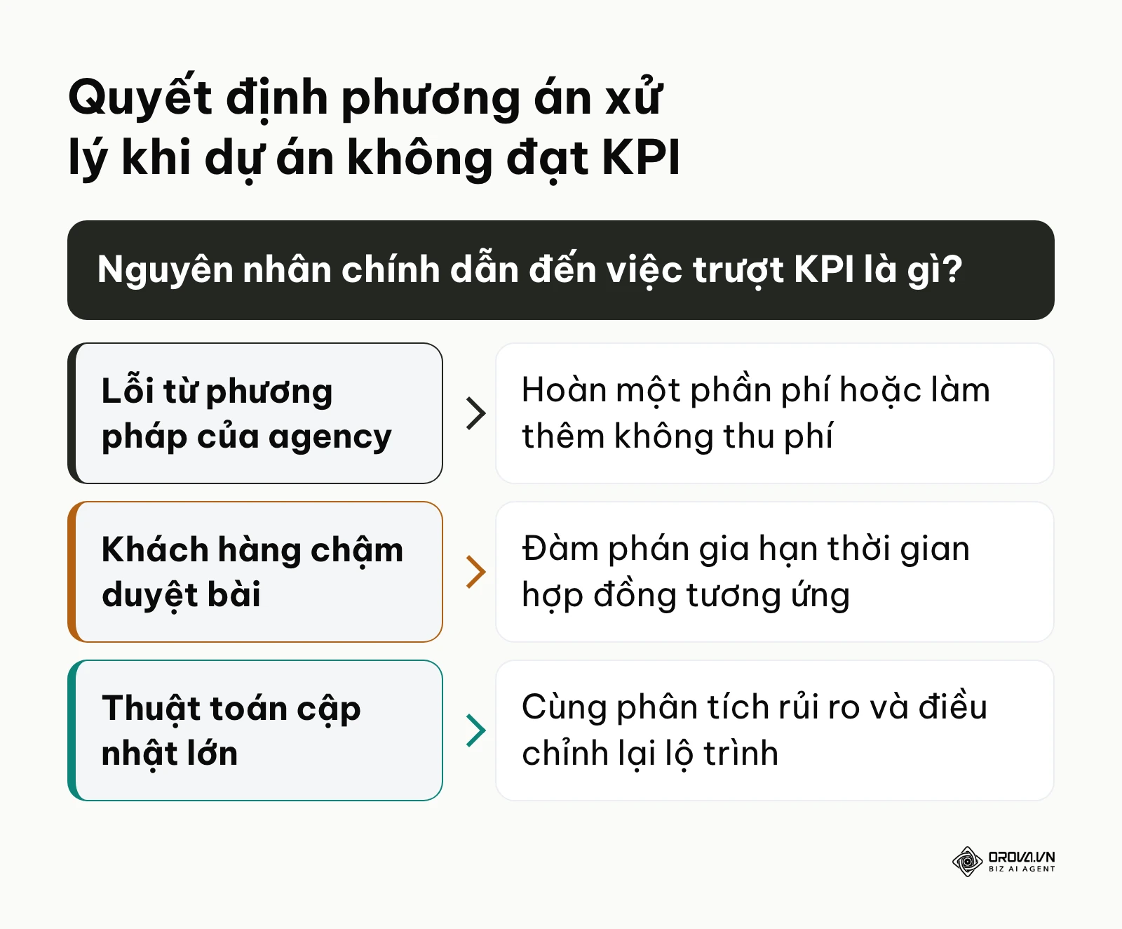 Khung quyết định hướng xử lý rủi ro khi hiệu suất không như cam kết hợp đồng