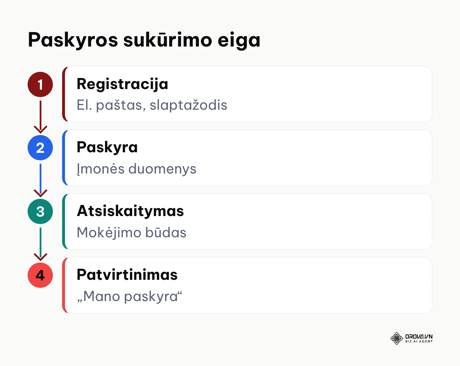 Keturi paskyros sukūrimo etapai nuo registracijos iki patvirtinimo