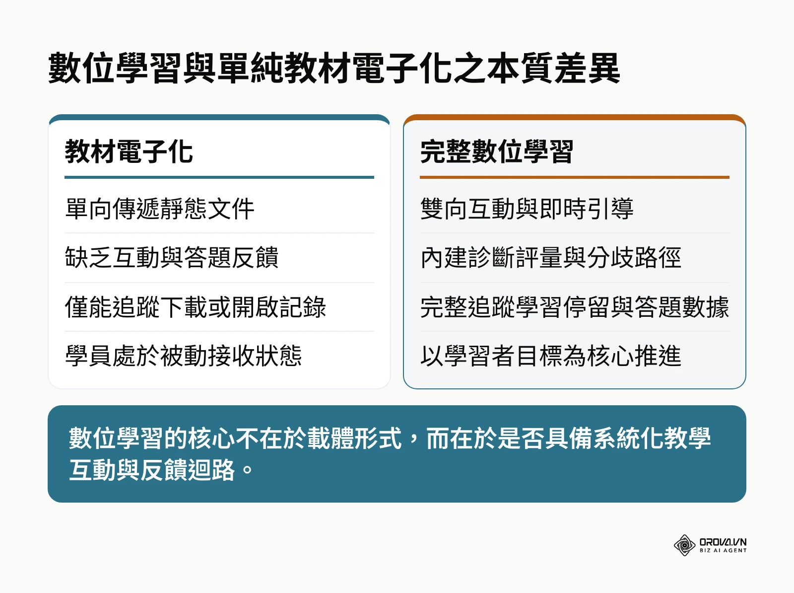 教材電子化與完整數位學習在互動性與數據追蹤層面的對比圖