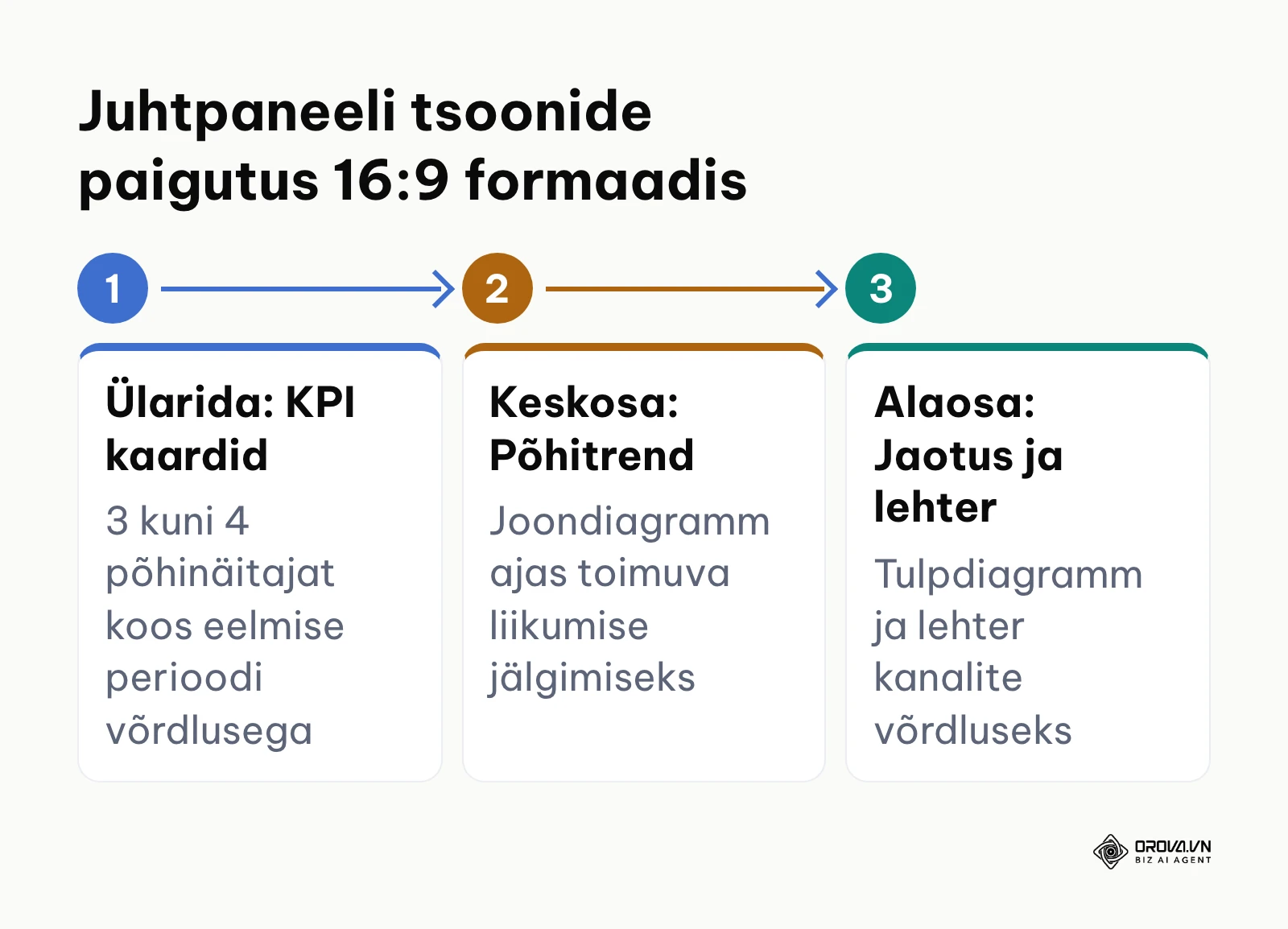 16:9 juhtpaneeli struktuuri kolmeastmeline paigutusprotsess