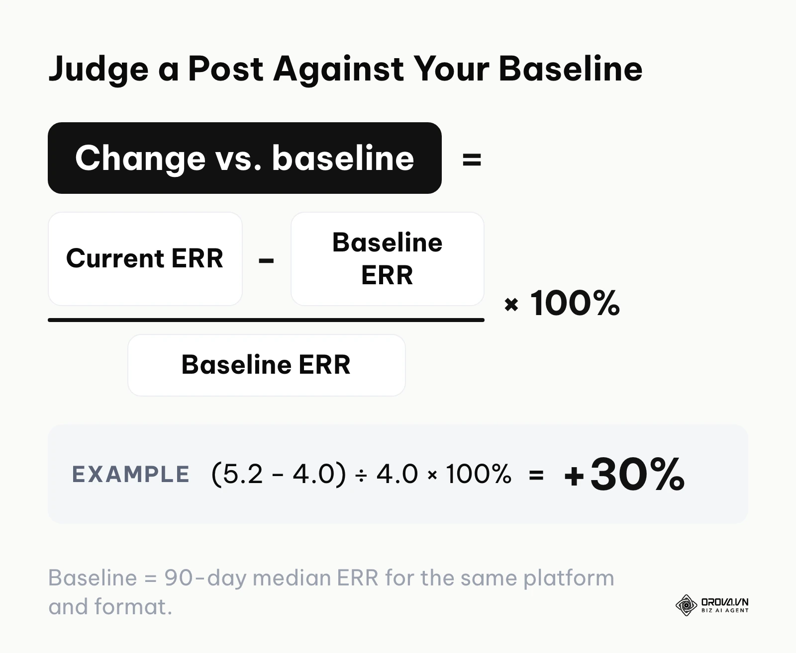 Formula for comparing a post's engagement rate with the account's own 90-day baseline, with a worked example of 5.2% against 4.0%.