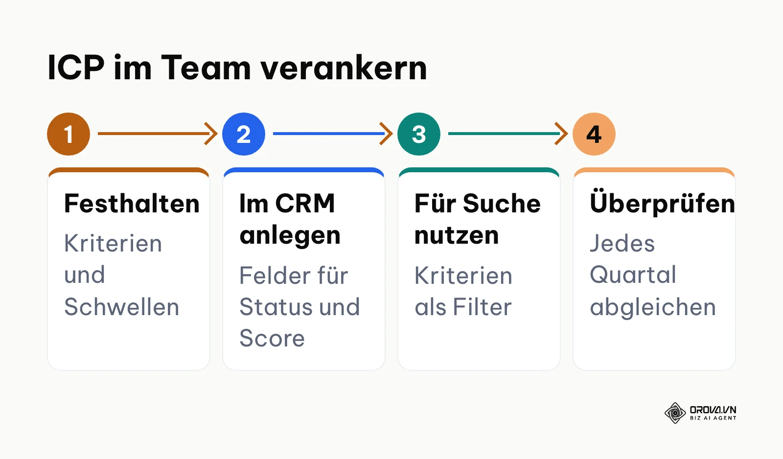 Vier Schritte, um das Ideal Customer Profile im Team zu verankern
