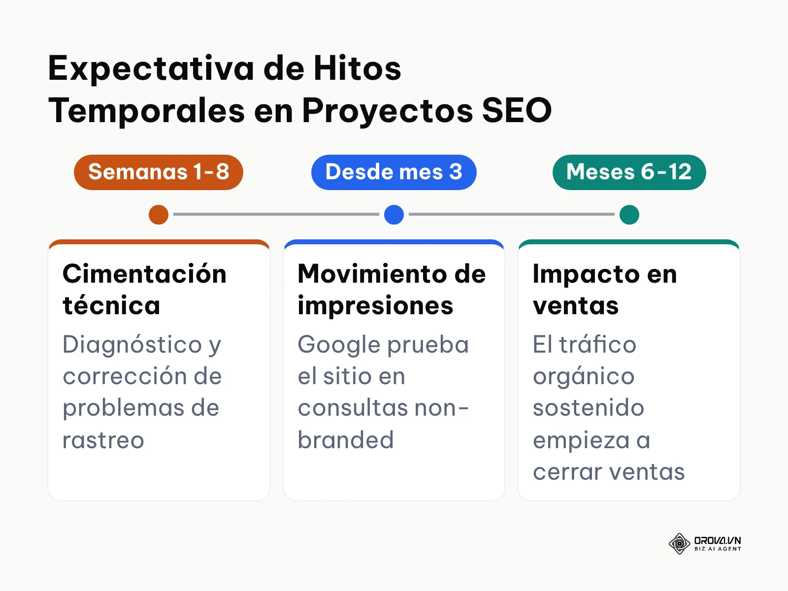 Línea de tiempo que ilustra las fases de maduración de una campaña de posicionamiento orgánico