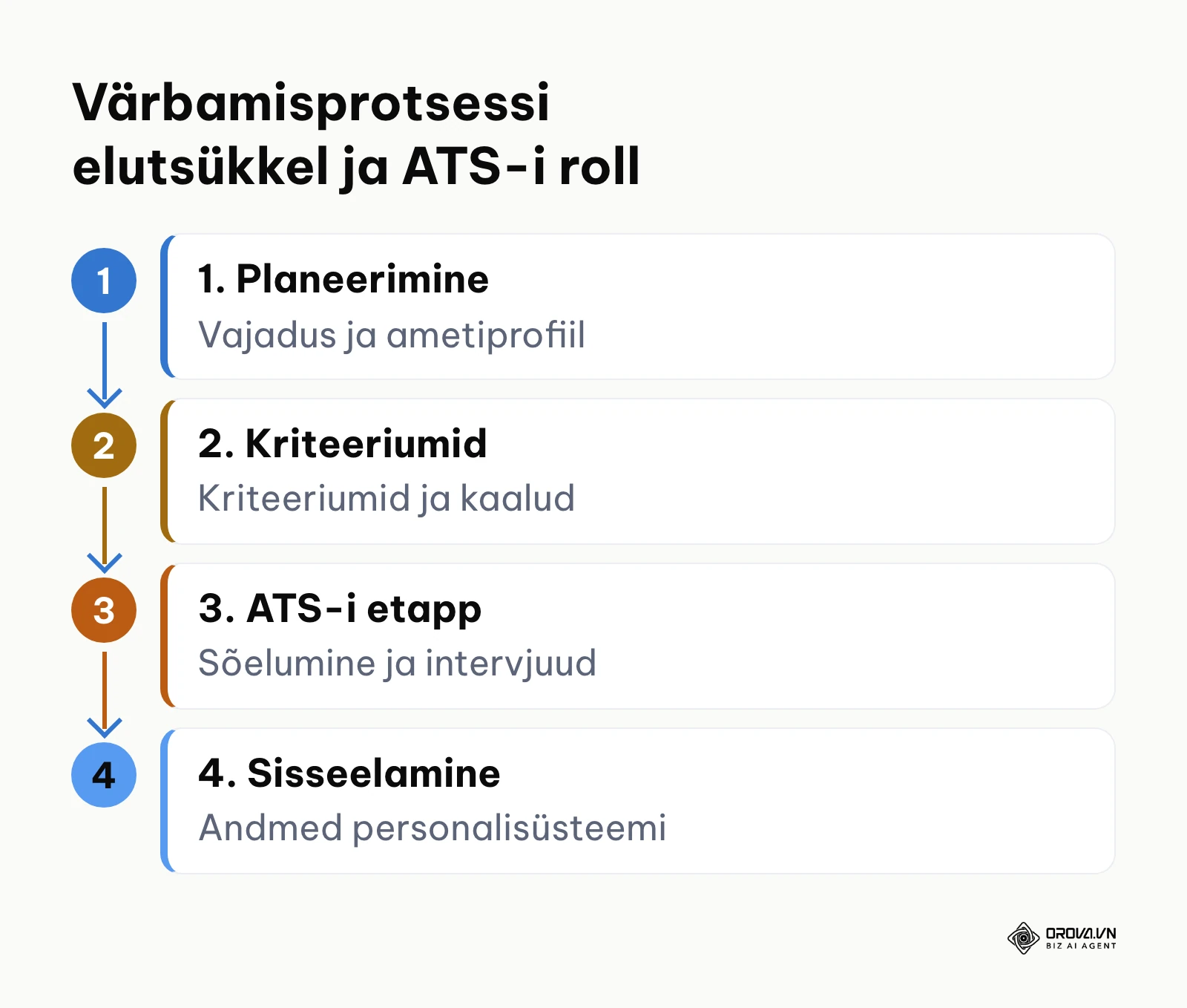 Skeem värbamise neljast põhietapist alates planeerimisest kuni sisseelamiseni