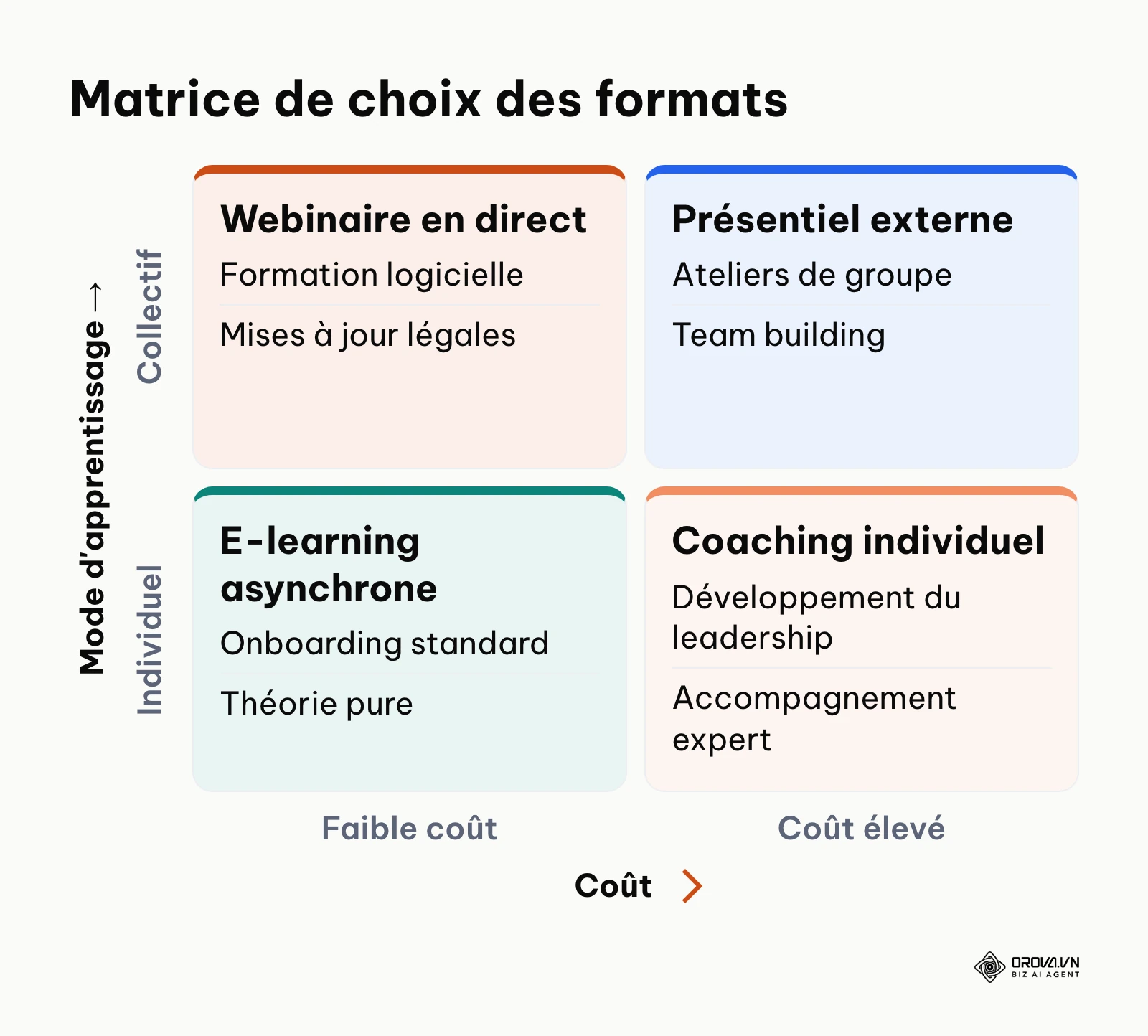 Matrice décisionnelle classant les formats de formation selon leur coût et leur niveau d'interactivité.