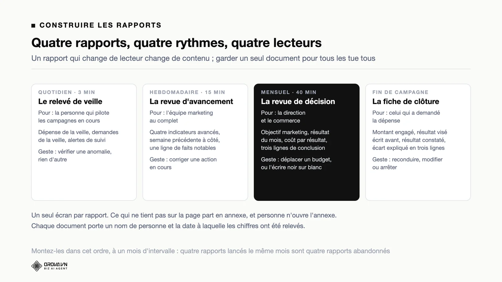 Quatre rapports marketing comparés par rythme, lecteur, contenu et geste déclenché : quotidien, hebdomadaire, mensuel et fin de campagne