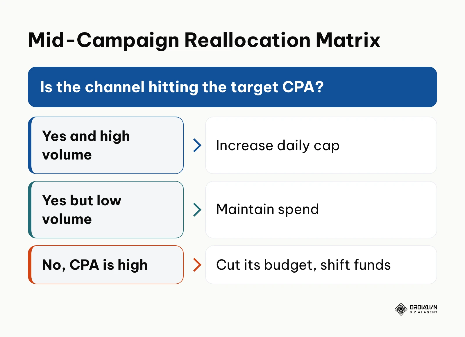 Decision matrix for adjusting channel spend based on CPA performance