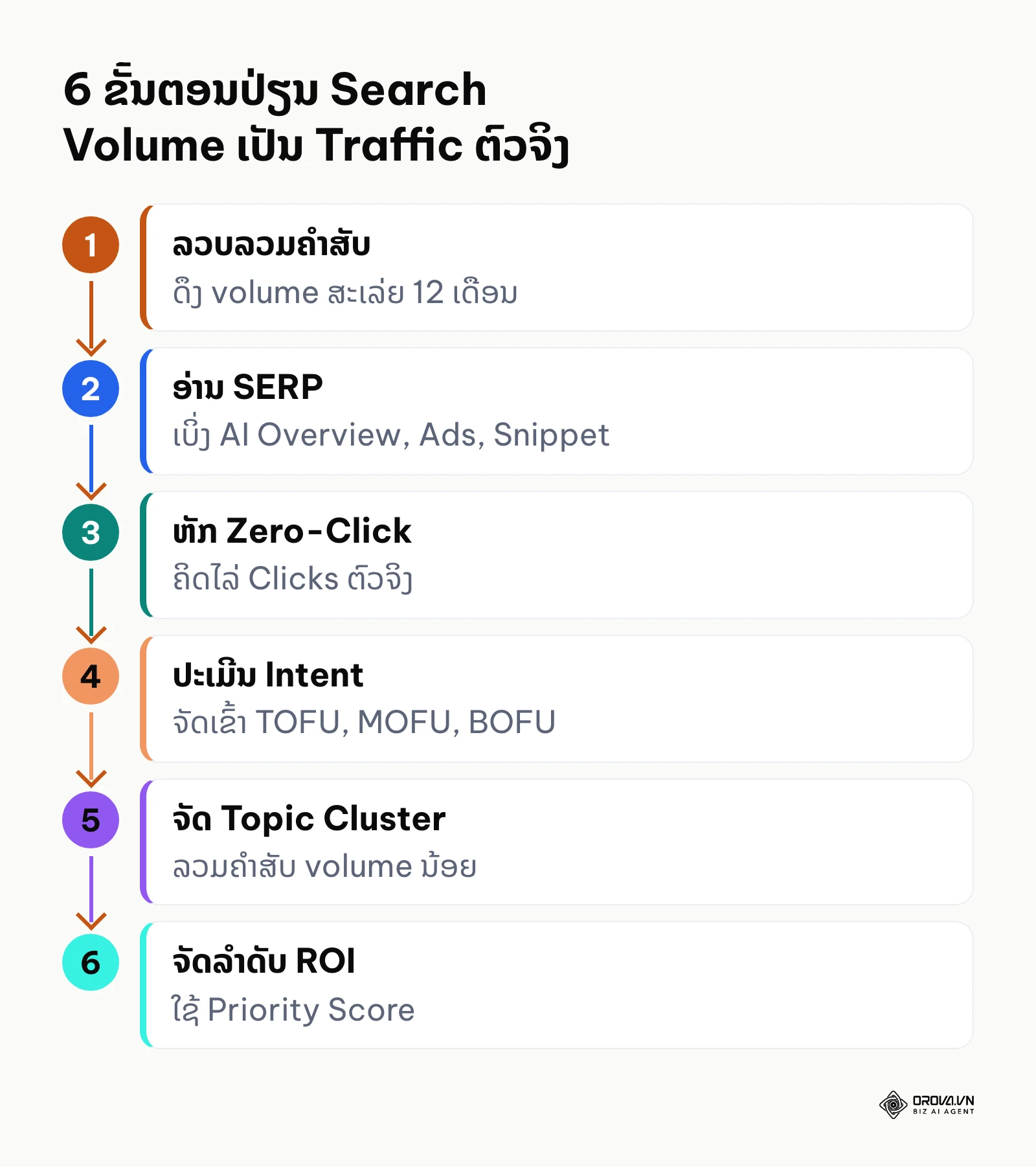 ແຜນວາດ 6 ຂັ້ນຕອນວິເຄາະ keyword search volume ຈາກການລວບລວມຄຳສັບຈົນຮອດການຈັດລຳດັບຕາມ ROI
