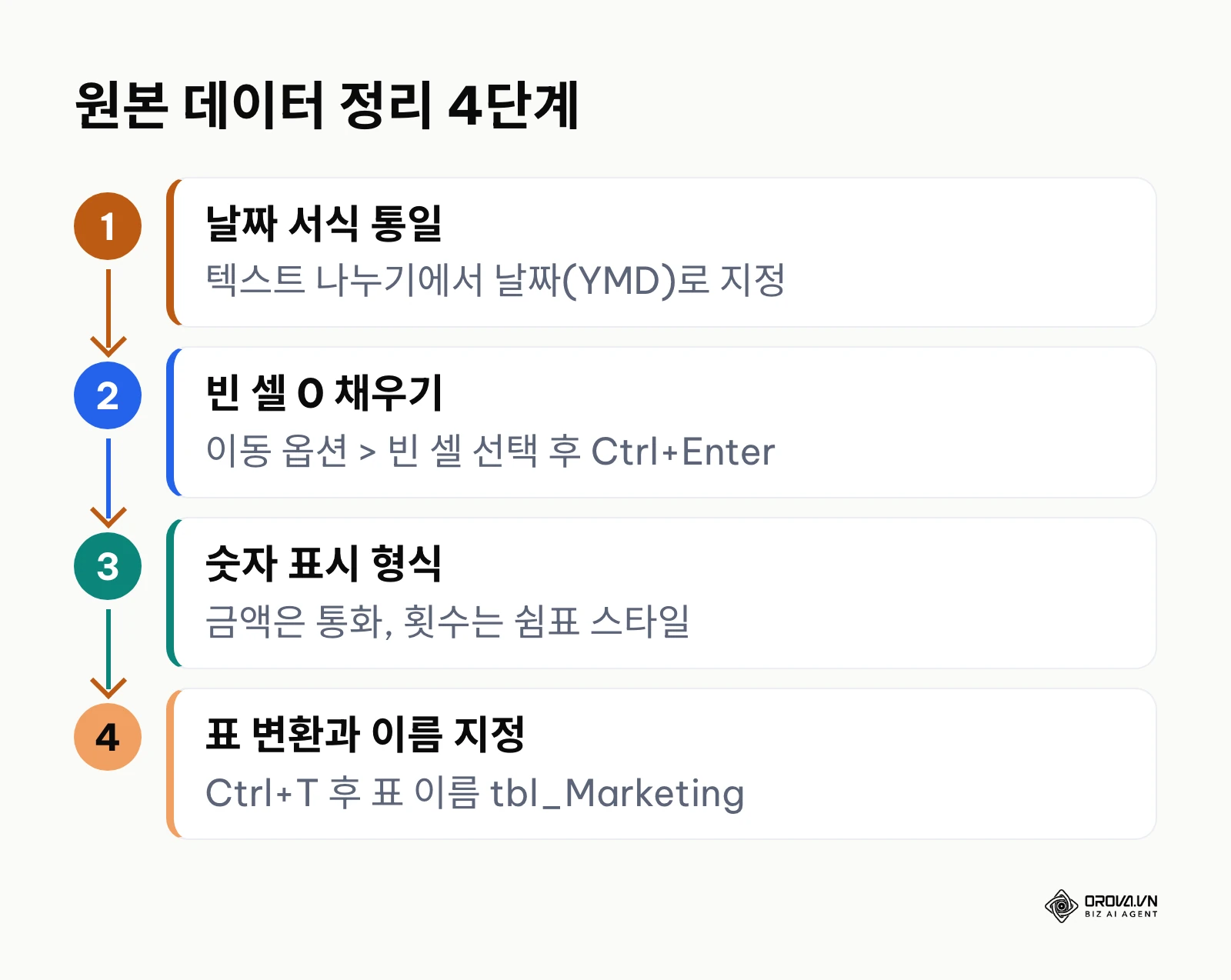 원본 데이터를 엑셀 표로 바꾸기 전 정리 4단계