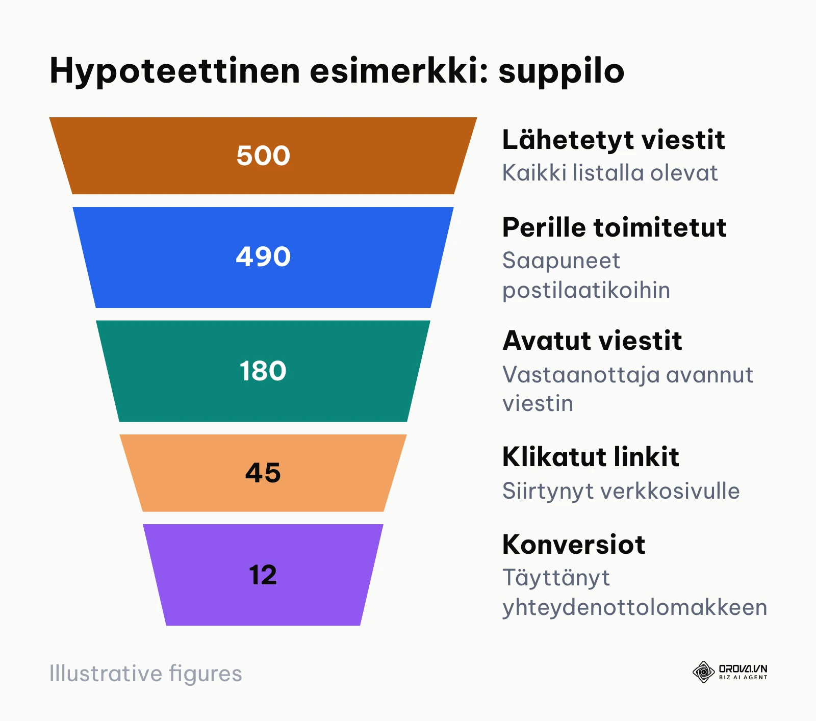 Suppilokaavio sähköpostikampanjan etenemisestä lähetetyistä viesteistä konversioihin