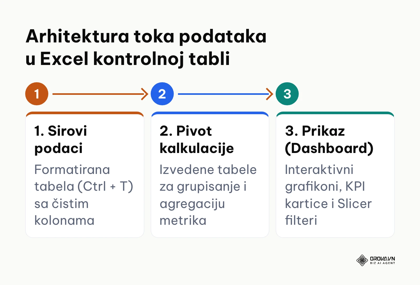 Dijagram toka podataka u 3 nivoa: sirovi podaci, pivot kalkulacije i vizuelna kontrolna tabla