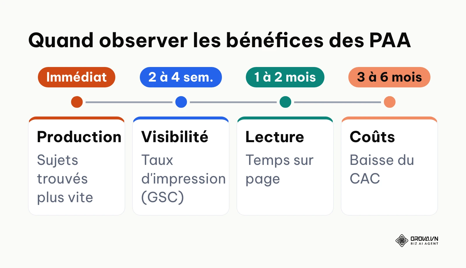 Chronologie indicative des bénéfices attendus d'une optimisation pour les People Also Ask.