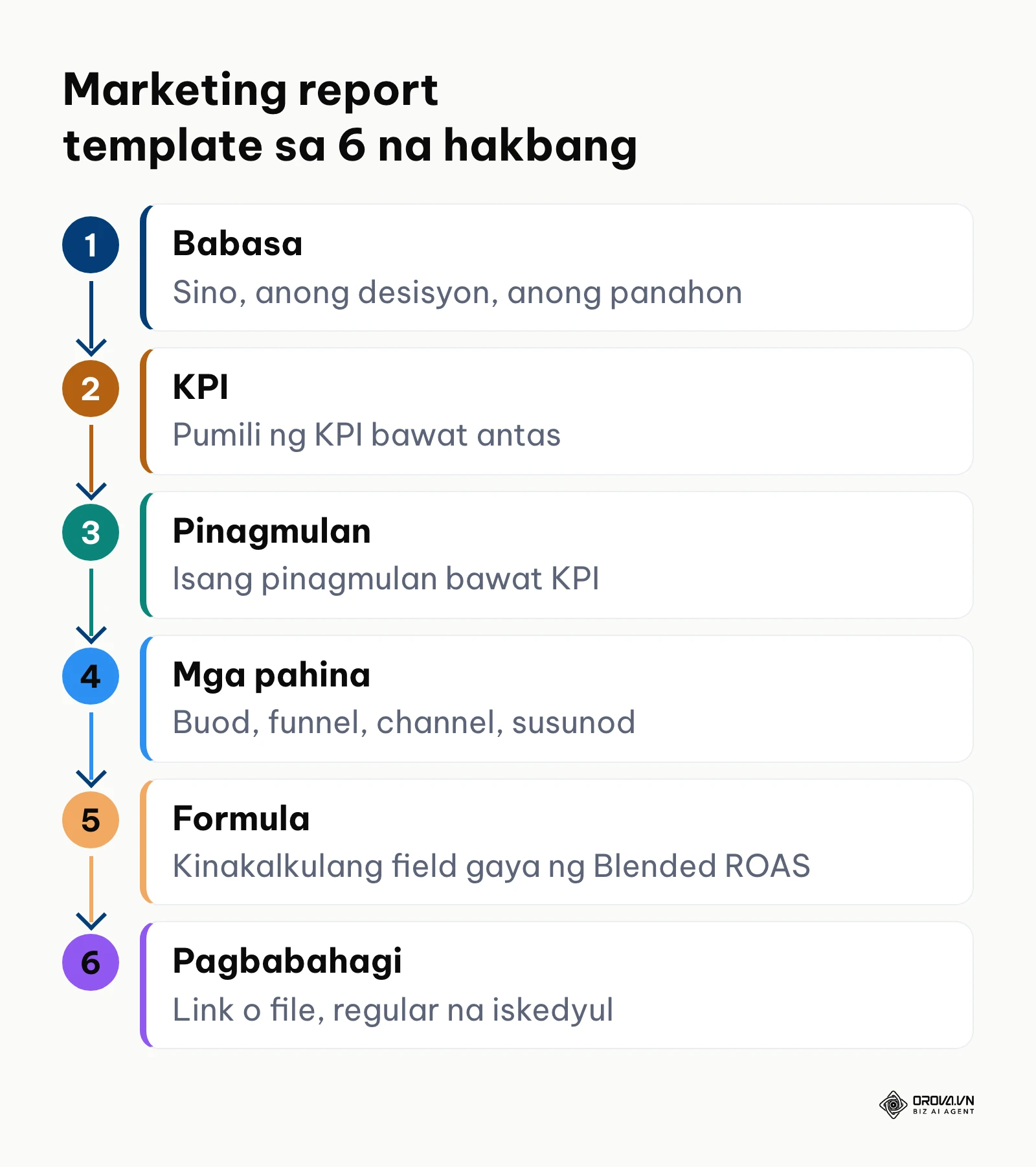Anim na hakbang sa paggawa ng marketing report template mula sa babasa hanggang sa pagbabahagi