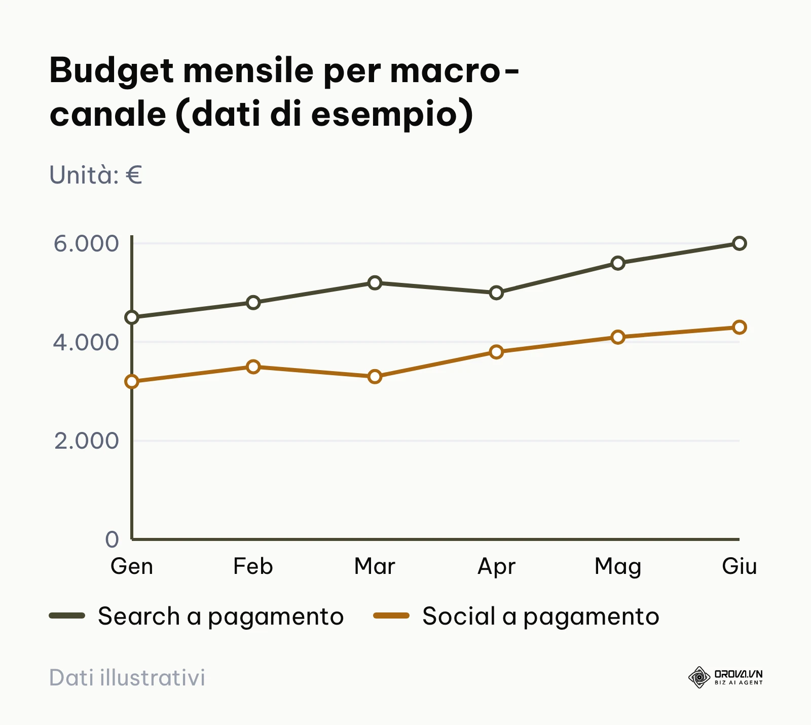 Andamento di esempio del budget mensile di due macro-canali da gennaio a giugno