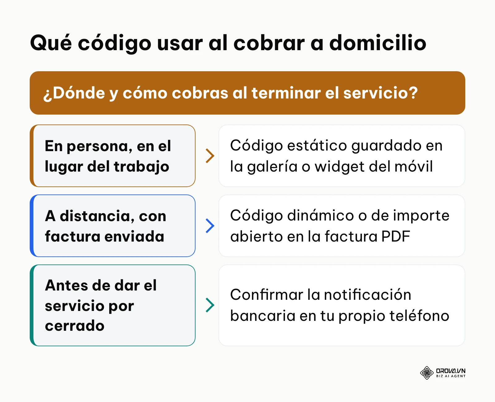 Guía para elegir el tipo de código de cobro según si el profesional cobra en persona o a distancia.