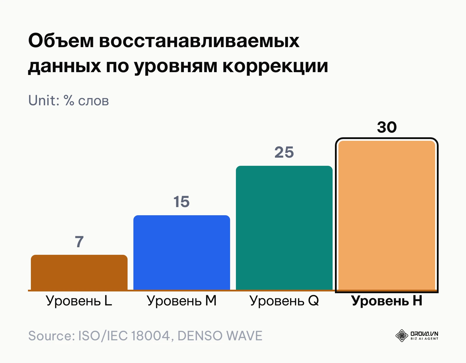 Столбчатая диаграмма: доля восстанавливаемых кодовых слов на уровнях коррекции L, M, Q и H — примерно 7, 15, 25 и 30%