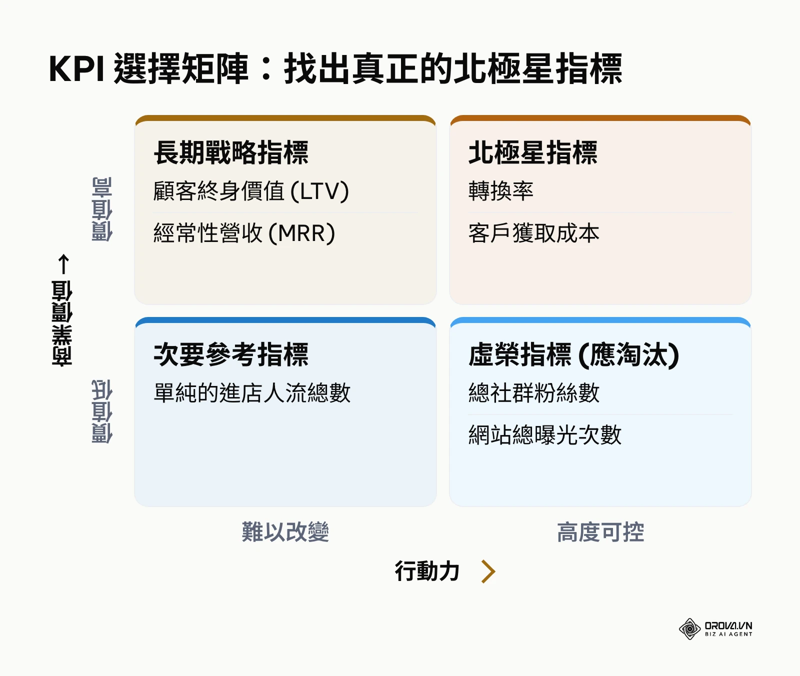 以商業價值與行動力為兩軸的 KPI 選擇矩陣