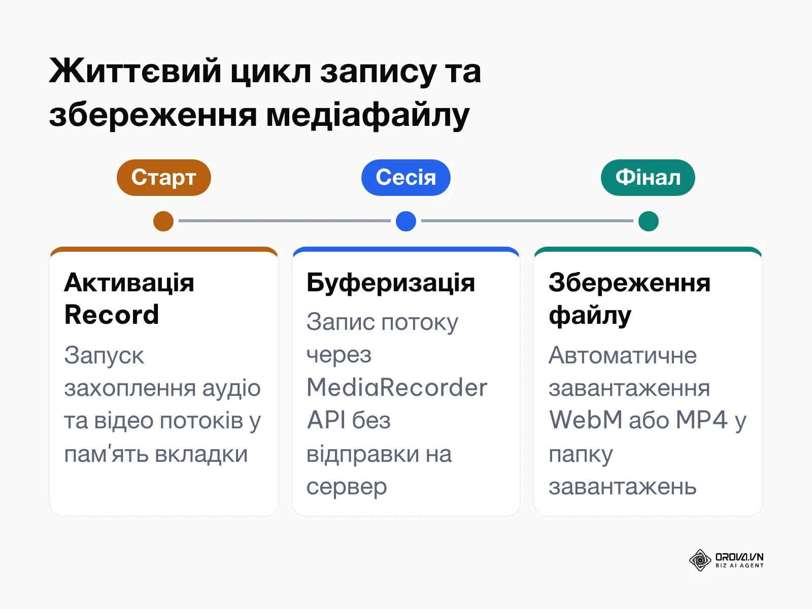 Етапи захоплення та локального збереження запису відеодзвінка