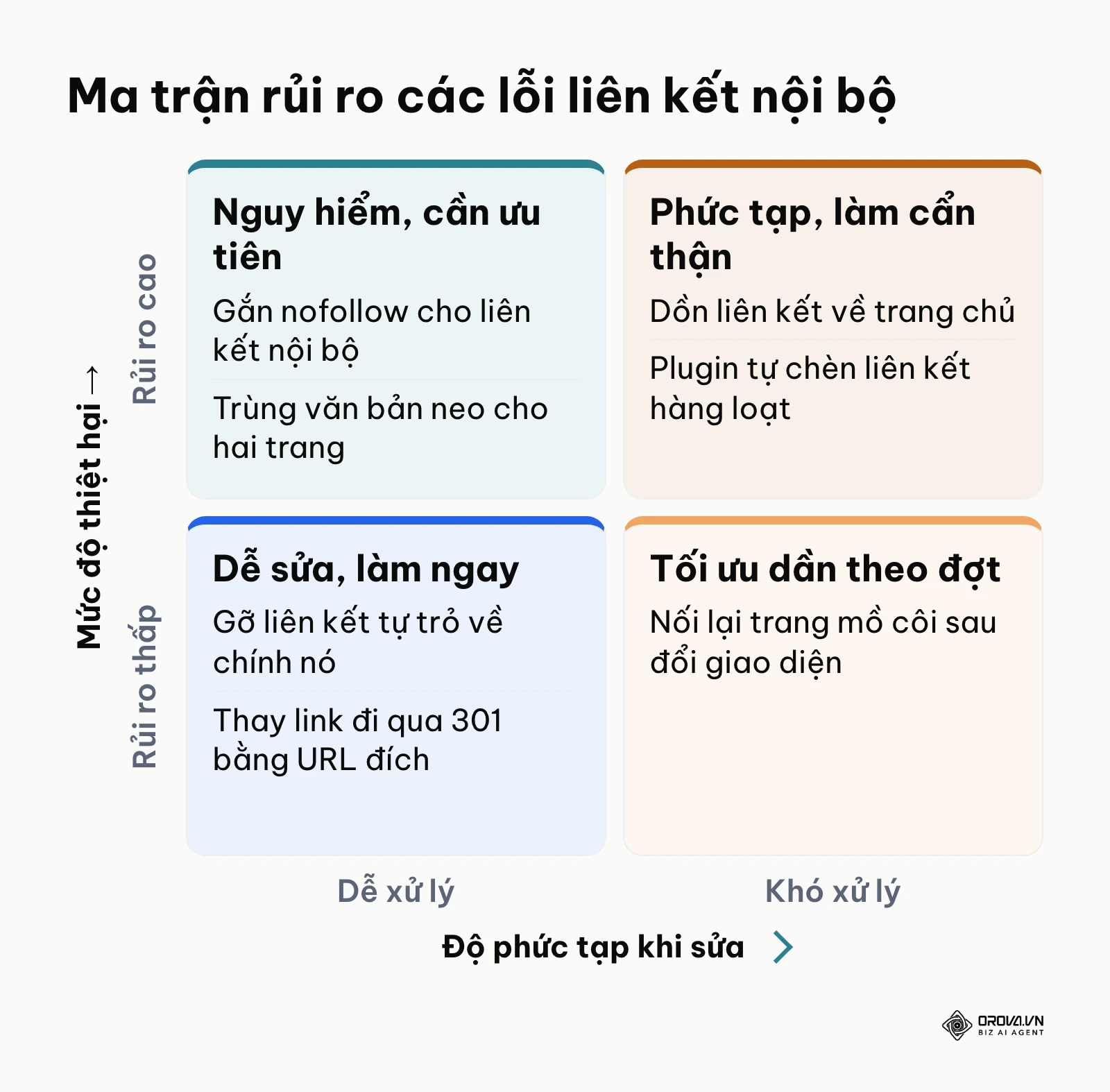 Ma trận phân loại rủi ro và độ phức tạp khi khắc phục các lỗi liên kết nội bộ phổ biến