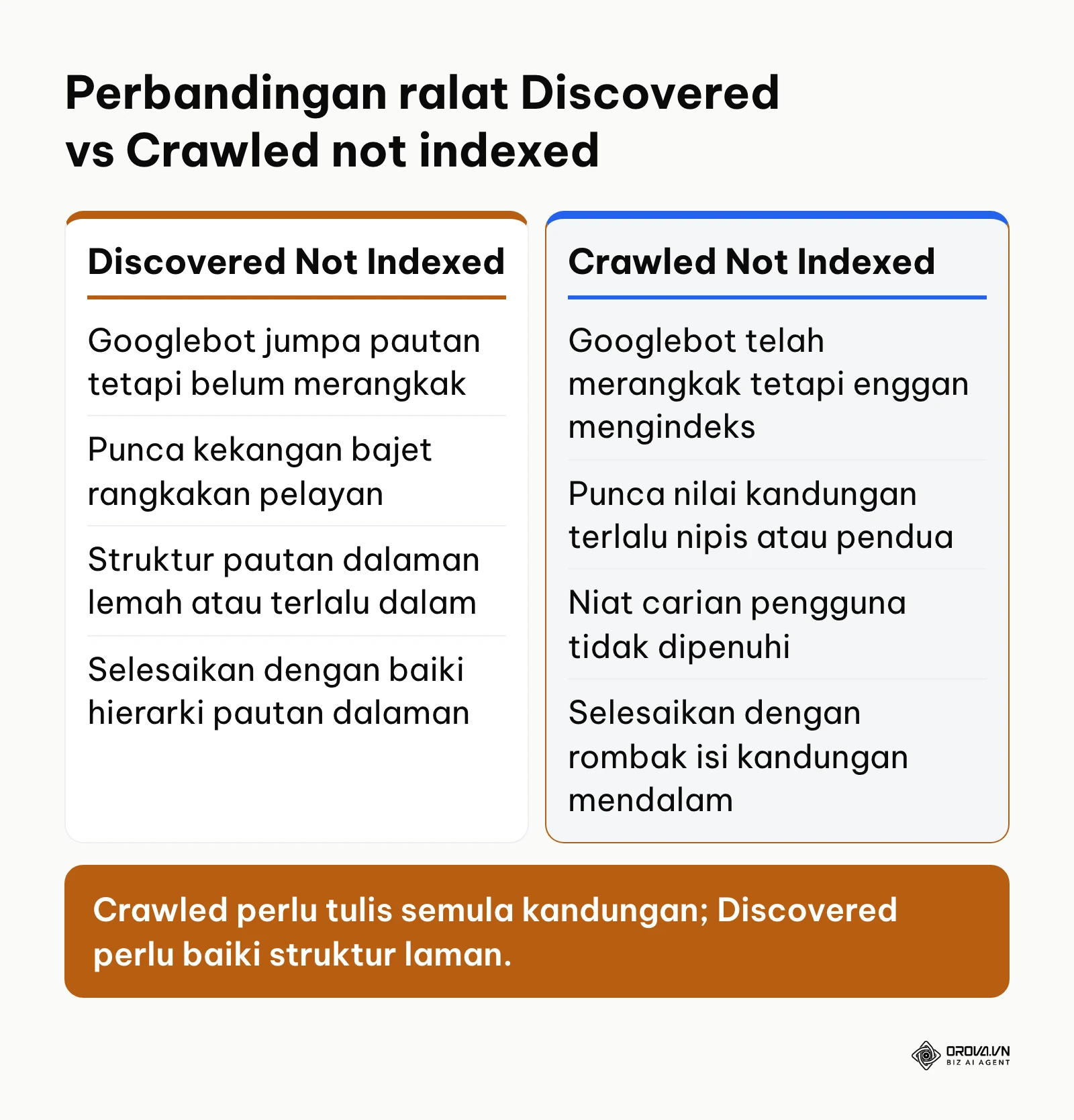 Perbandingan perbezaan punca dan langkah penyelesaian status Discovered dan Crawled currently not indexed